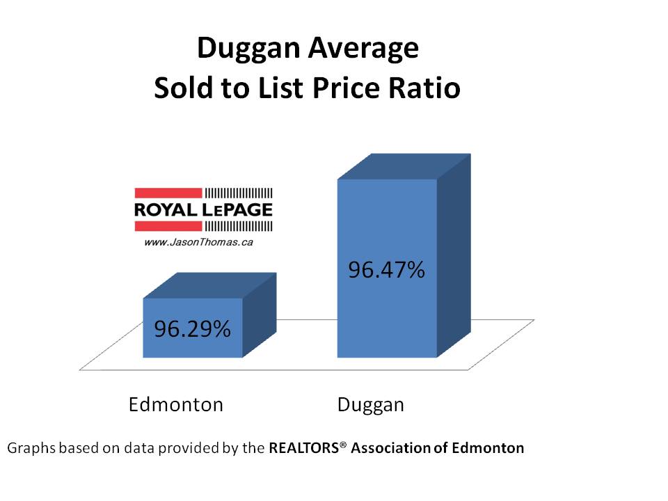 Duggan average sold to list price ratio Edmonton